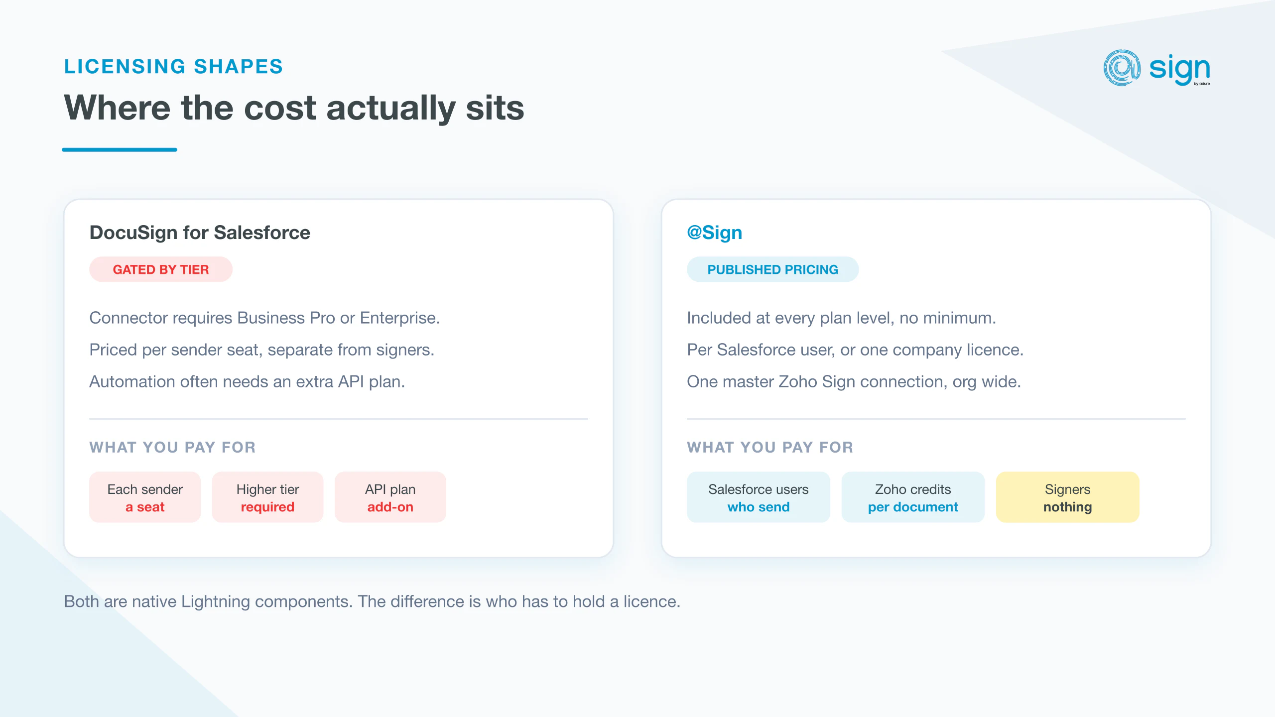 DocuSign for Salesforce: The Native Alternative (and What It Actually Costs)