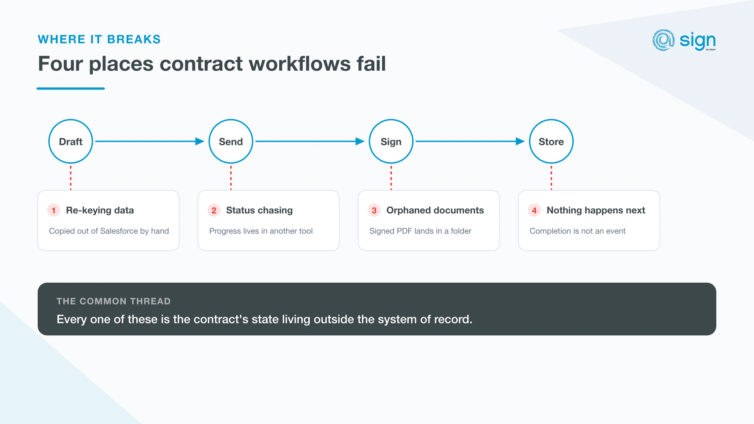 Salesforce contract management: where it breaks, and what to fix first
